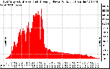 Solar PV/Inverter Performance East Array Actual & Average Power Output