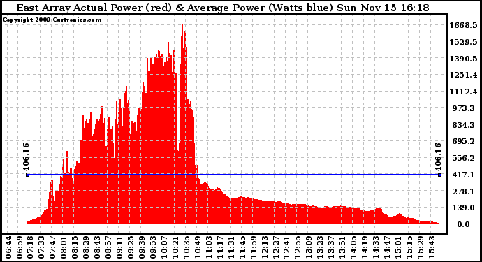 Solar PV/Inverter Performance East Array Actual & Average Power Output