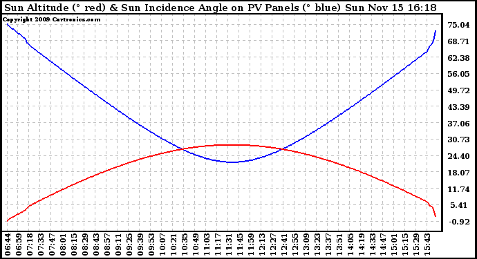 Solar PV/Inverter Performance Sun Altitude Angle & Sun Incidence Angle on PV Panels