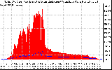 Solar PV/Inverter Performance Total PV Panel Power Output & Solar Radiation