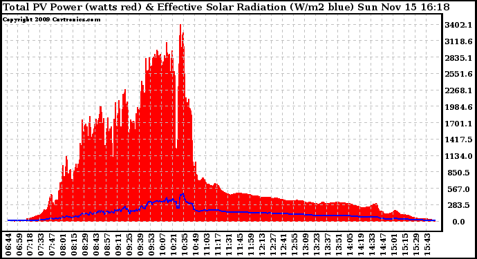 Solar PV/Inverter Performance Total PV Panel Power Output & Effective Solar Radiation