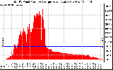 Solar PV/Inverter Performance Total PV Panel Power Output