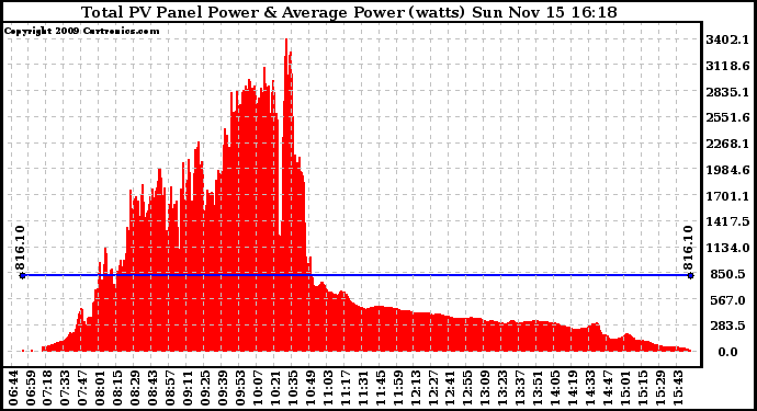 Solar PV/Inverter Performance Total PV Panel Power Output