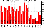 Solar PV/Inverter Performance Weekly Solar Energy Production Value