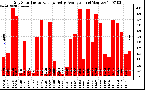 Solar PV/Inverter Performance Daily Solar Energy Production Value