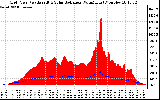 Solar PV/Inverter Performance Grid Power & Solar Radiation