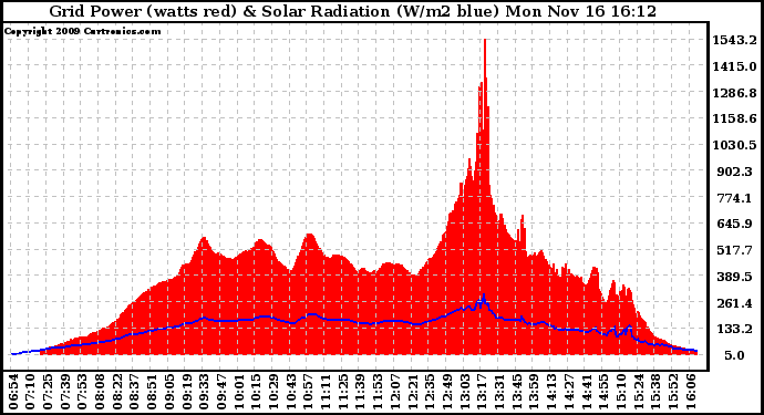 Solar PV/Inverter Performance Grid Power & Solar Radiation