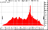 Solar PV/Inverter Performance Inverter Power Output