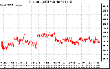 Solar PV/Inverter Performance Grid Voltage