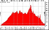 Solar PV/Inverter Performance Solar Radiation & Day Average per Minute