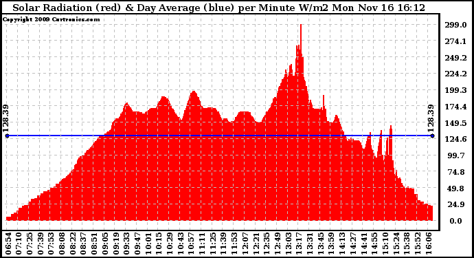 Solar PV/Inverter Performance Solar Radiation & Day Average per Minute