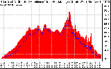 Solar PV/Inverter Performance Solar Radiation & Effective Solar Radiation per Minute