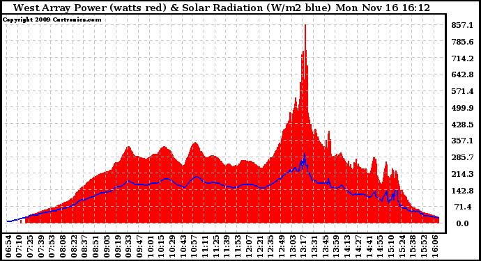 Solar PV/Inverter Performance West Array Power Output & Solar Radiation