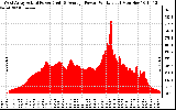 Solar PV/Inverter Performance West Array Actual & Average Power Output