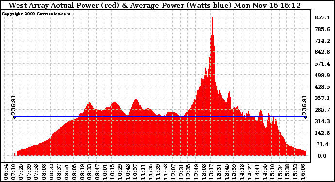 Solar PV/Inverter Performance West Array Actual & Average Power Output