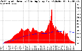 Solar PV/Inverter Performance West Array Actual & Running Average Power Output