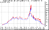 Solar PV/Inverter Performance Photovoltaic Panel Power Output