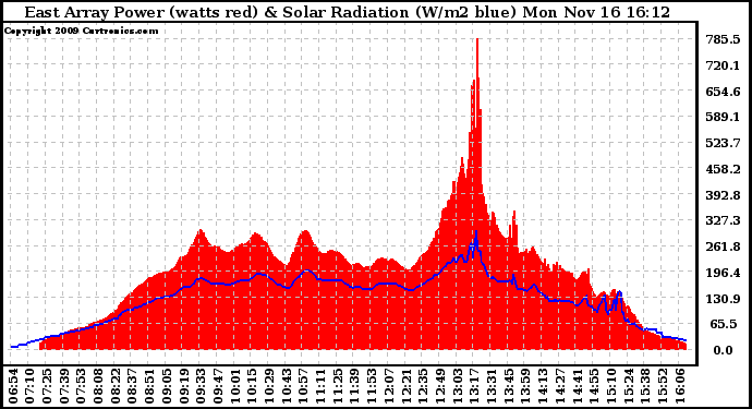 Solar PV/Inverter Performance East Array Power Output & Solar Radiation