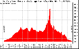 Solar PV/Inverter Performance East Array Actual & Average Power Output