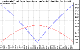 Solar PV/Inverter Performance Sun Altitude Angle & Azimuth Angle