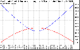 Solar PV/Inverter Performance Sun Altitude Angle & Sun Incidence Angle on PV Panels