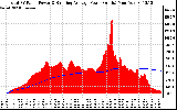 Solar PV/Inverter Performance Total PV Panel & Running Average Power Output