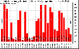 Solar PV/Inverter Performance Daily Solar Energy Production