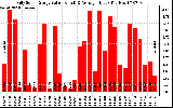 Solar PV/Inverter Performance Daily Solar Energy Production Value