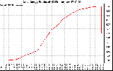 Solar PV/Inverter Performance Daily Energy Production