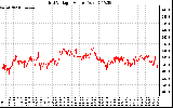 Solar PV/Inverter Performance Grid Voltage