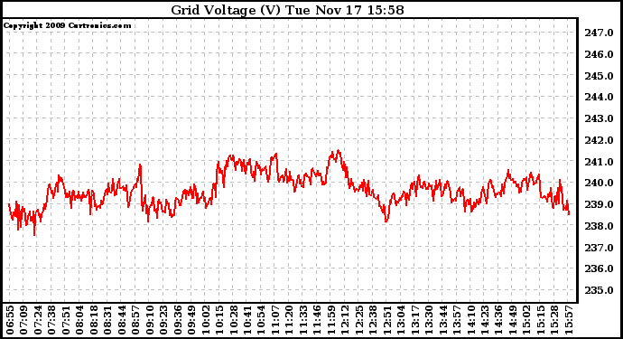 Solar PV/Inverter Performance Grid Voltage