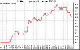 Solar PV/Inverter Performance Outdoor Temperature