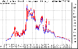 Solar PV/Inverter Performance Photovoltaic Panel Current Output