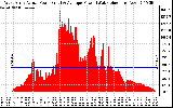 Solar PV/Inverter Performance West Array Actual & Average Power Output