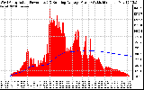 Solar PV/Inverter Performance West Array Actual & Running Average Power Output