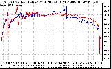 Solar PV/Inverter Performance Photovoltaic Panel Voltage Output