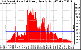 Solar PV/Inverter Performance East Array Actual & Average Power Output