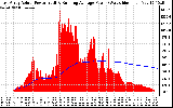 Solar PV/Inverter Performance East Array Actual & Running Average Power Output