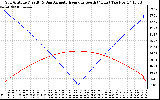 Solar PV/Inverter Performance Sun Altitude Angle & Azimuth Angle