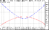 Solar PV/Inverter Performance Sun Altitude Angle & Sun Incidence Angle on PV Panels