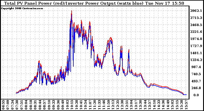 Solar PV/Inverter Performance PV Panel Power Output & Inverter Power Output