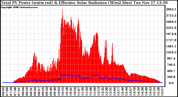 Solar PV/Inverter Performance Total PV Panel Power Output & Effective Solar Radiation