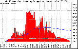 Solar PV/Inverter Performance Total PV Panel & Running Average Power Output