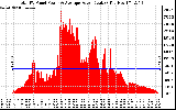 Solar PV/Inverter Performance Total PV Panel Power Output