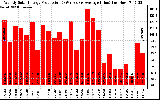 Solar PV/Inverter Performance Weekly Solar Energy Production