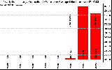 Solar PV/Inverter Performance Yearly Solar Energy Production