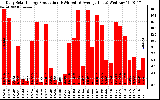 Solar PV/Inverter Performance Daily Solar Energy Production