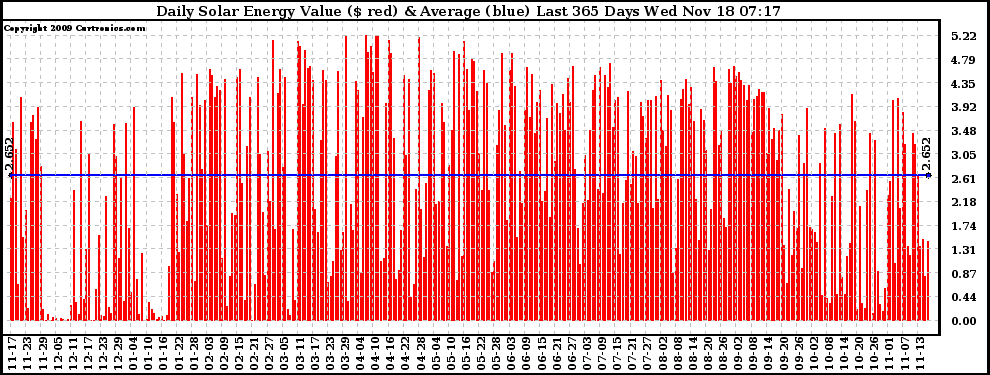 Solar PV/Inverter Performance Daily Solar Energy Production Value Last 365 Days