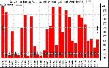 Solar PV/Inverter Performance Daily Solar Energy Production Value