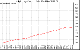 Solar PV/Inverter Performance Daily Energy Production